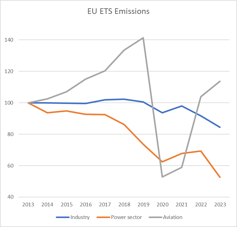 Evoluzione relativa 
                              delle emissioni provenienti da diverse fonti regolate dall'ETS