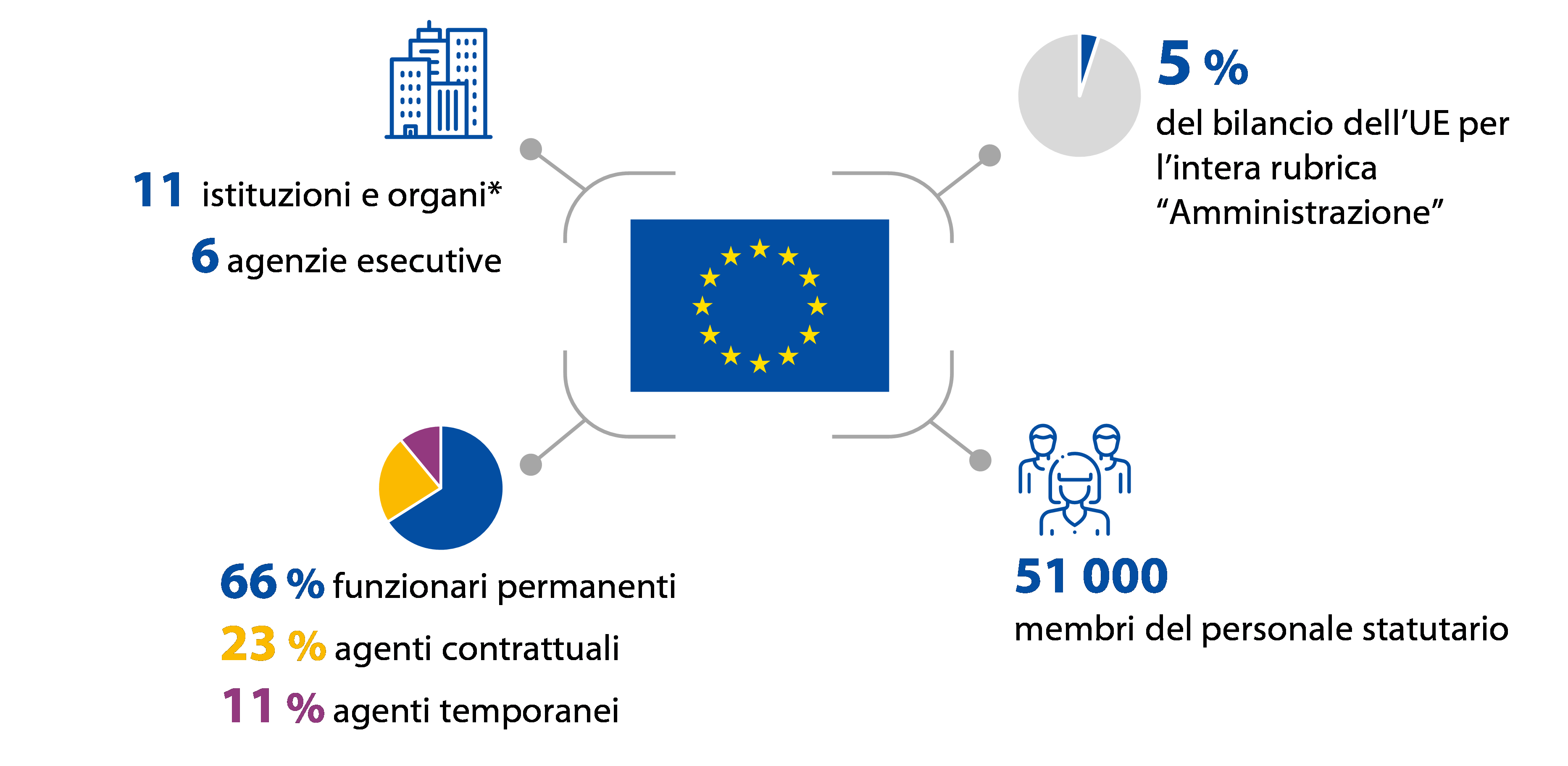 Amministrazione UE - Istituzioni e agenzie esecutive