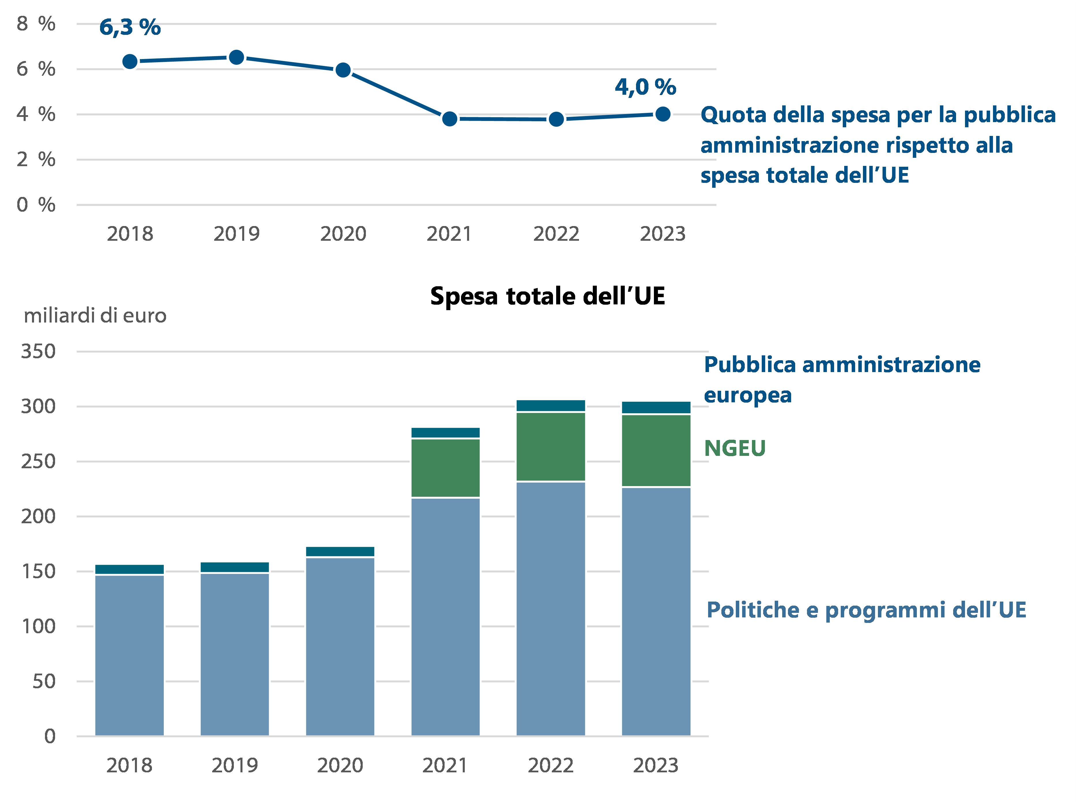 Amministrazione UE - Istituzioni e agenzie esecutive