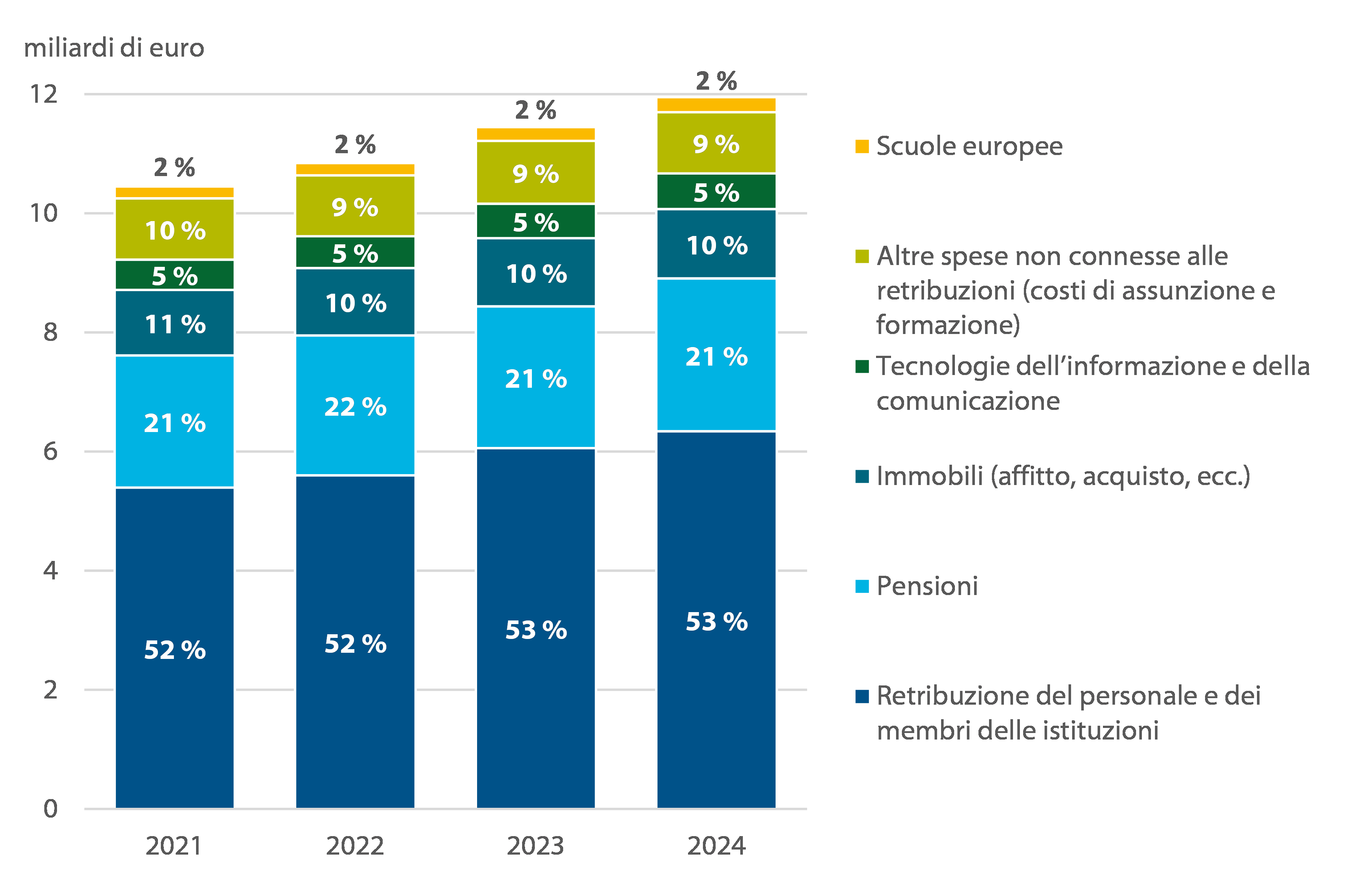 Amministrazione UE - Istituzioni e agenzie esecutive