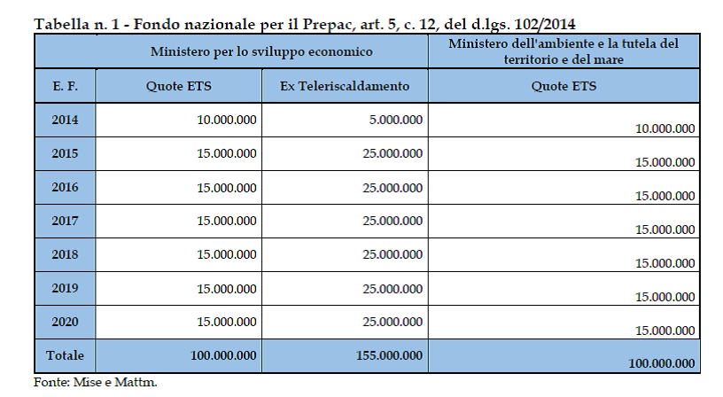 Legislatura 19ª - Dossier n. 58